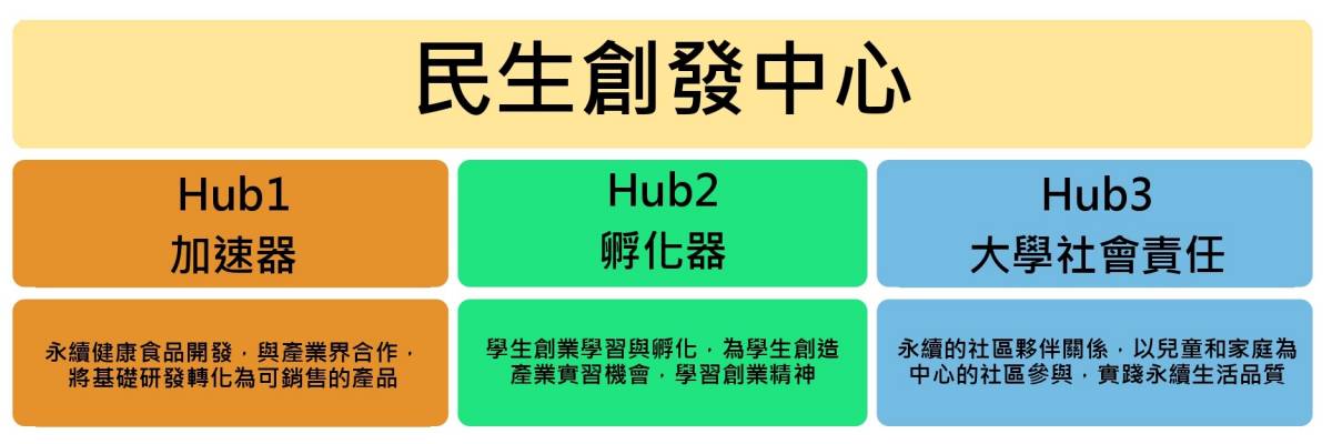 王國媚民生創新發展中心
